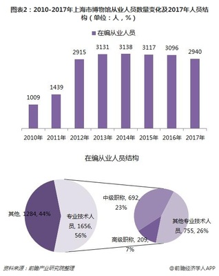 2017年上海市博物馆发展现状分析 参观人次稳定增长下的互联网销售与从业人员挑战