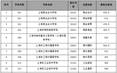 2019年上海市中职校提前批招生录取最低分数线解析 聚焦中本贯通、五年一贯制与中高职贯通，兼谈上海互联网销售行业