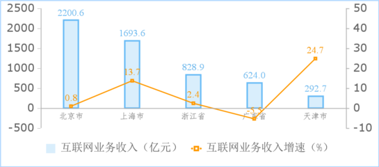 上海互联网销售市场 工信部数据显示上半年网络销售企业收入同比激增37.4%