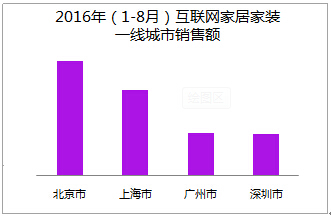 互联网家居家装行业洞察 女性用户主导消费，上海市场引领线上销售新风向