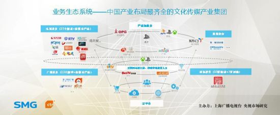 SMG打造“电视+互联网+产业”全景营销生态圈，引领上海互联网销售新浪潮